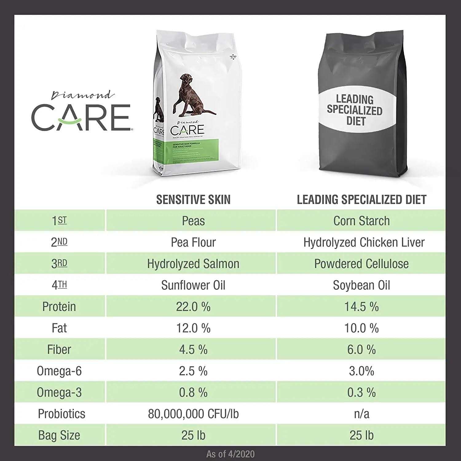 Sensitive Skin Formula Adult Dry Dog Food U5589