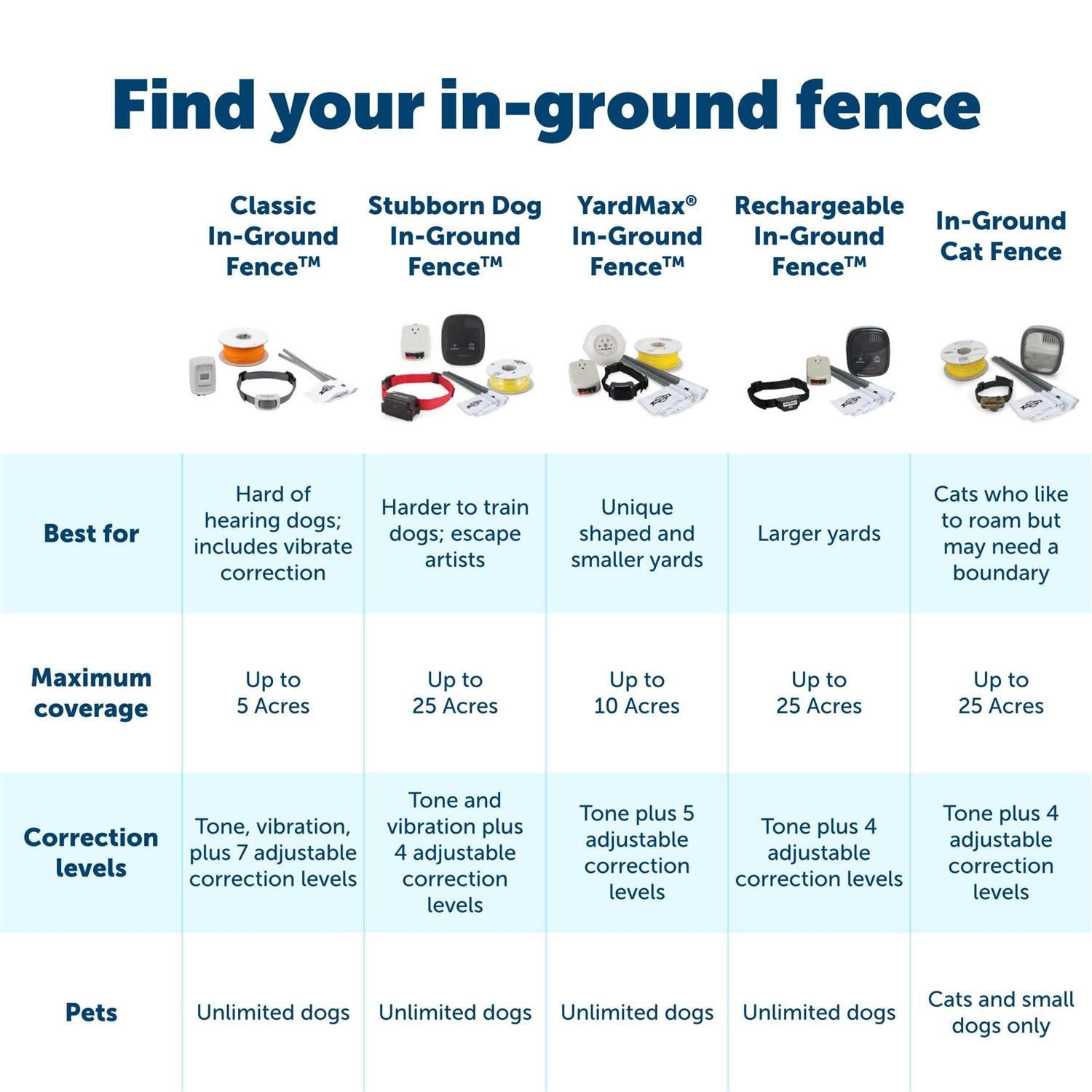 Outdoor Pet Boundary Wire Z368